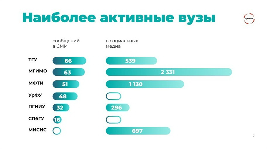 Вузы с самыми активными эндаумент-фондами