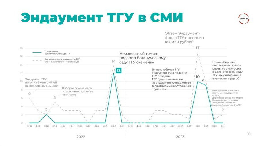 Эндаумент-фонд ТГУ в СМИ и соцмедиа в 2022-2023 гг.